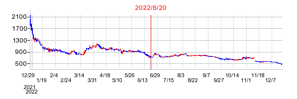 2022年6月20日 15:17前後のの株価チャート